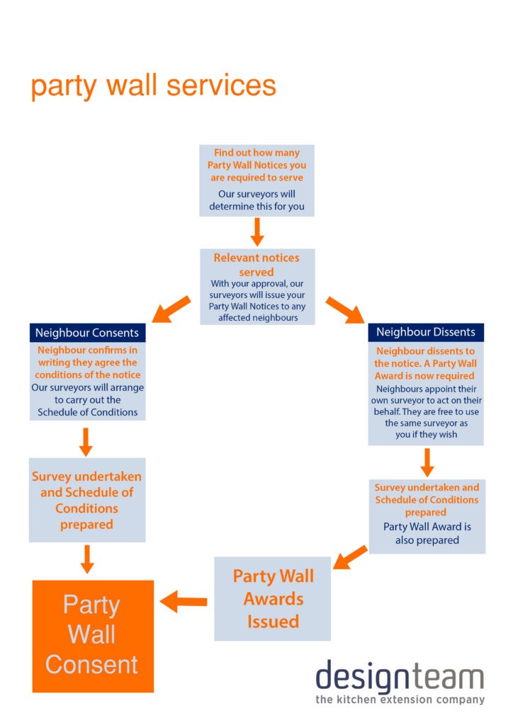 Party Wal Process image only