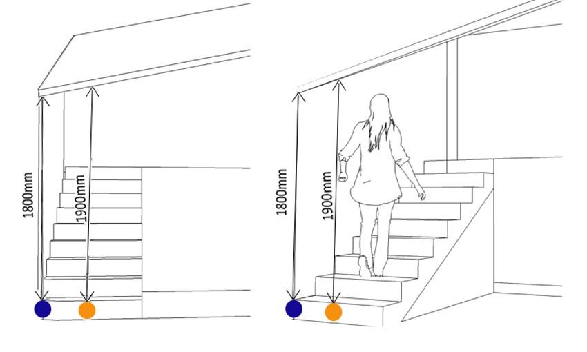 Diagram showing 1900mm centre and 1800mm side stair headroom for a London loft conversion under Approved Document K